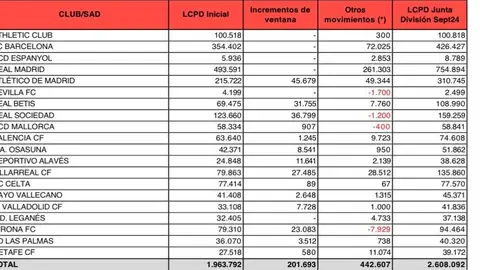 La Liga reduce en 11 millones el límite de coste de plantilla del Valencia La Liga reduce en 11 millones el límite de coste de plantilla del Valencia