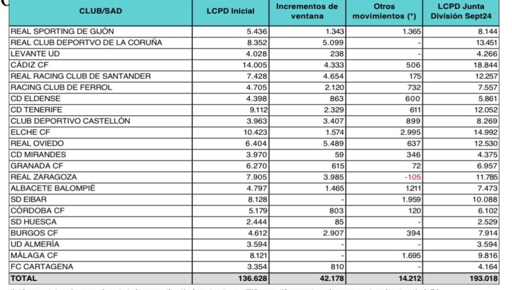 Límite de Coste de Plantilla del Levante UD para la temporada 24-25
