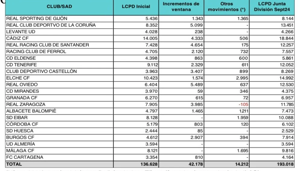 Límite de Coste de Plantilla del Levante UD para la temporada 24-25 Límite de Coste de Plantilla del Levante UD para la temporada 24-25