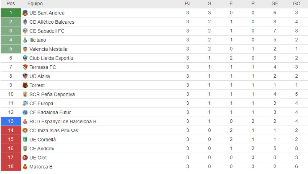 Clasificación Tercera Jornada