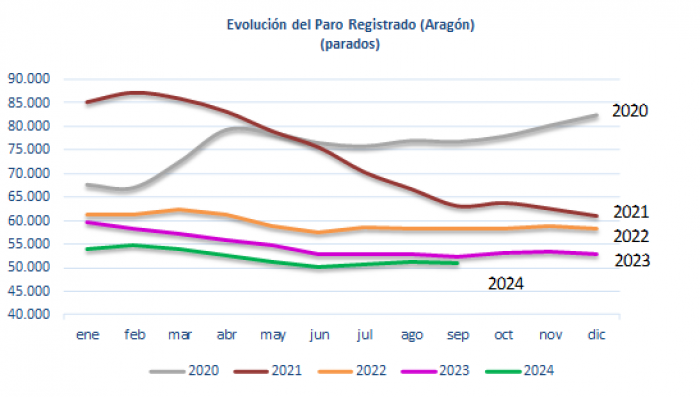 El paro desciende en 185 personas en septiembre en Aragón El paro desciende en 185 personas en septiembre en Aragón