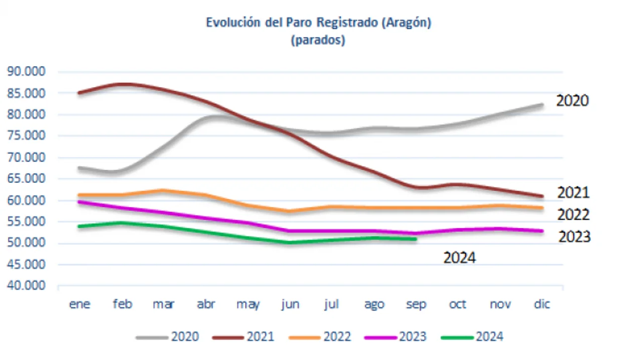Evolución del paro registrado en Aragón