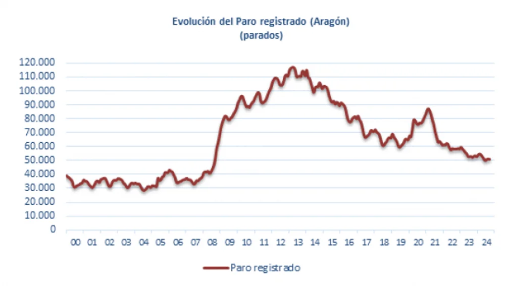 Evolución del paro registrado en Aragón Evolución del paro registrado en Aragón