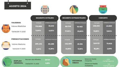 Extremadura cierra el mejor verano de su historia con cifras récord de ocupación y líder en el ranking nacional de viajeros Extremadura cierra el mejor verano de su historia con cifras récord de ocupación y líder en el ranking nacional de viajeros