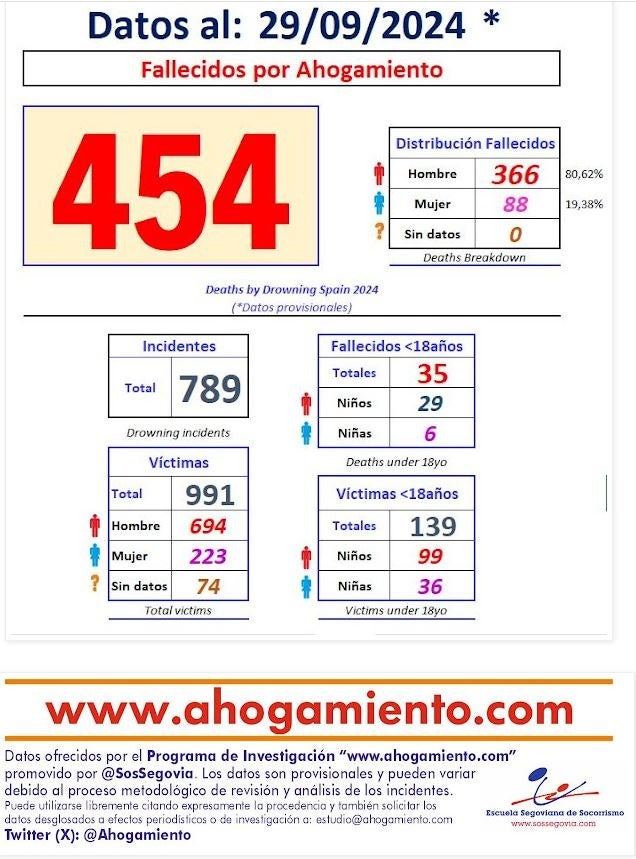 La Escuela Segoviana de Socorrismo alerta del elevado número de ahogamientos en España La Escuela Segoviana de Socorrismo alerta del elevado número de ahogamientos en España
