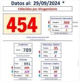 La Escuela Segoviana de Socorrismo alerta del elevado número de ahogamientos en España
