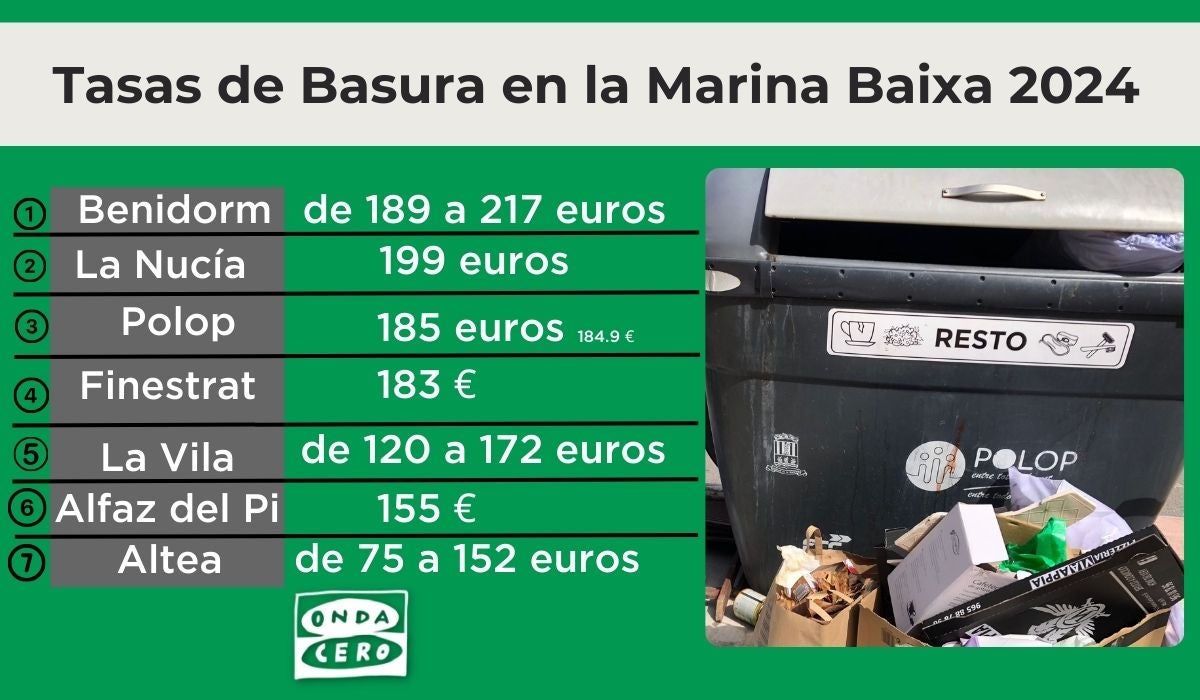 Polop se convierte en el tercer municipio con la tasa de basura más alta de la Marina Baixa, tras Benidorm y La Nucía Polop se convierte en el tercer municipio con la tasa de basura más alta de la Marina Baixa, tras Benidorm y La Nucía