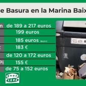 Comparativa tasas de basura Marina Baixa 2024