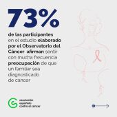 El 70% de los supervivientes de cáncer de mama consideran que  supuso un parón en su vida laboral  