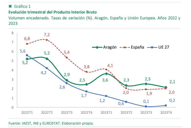 El acceso a la vivienda, la competitividad de las empresas y otros desafíos de Aragón El acceso a la vivienda, la competitividad de las empresas y otros desafíos de Aragón