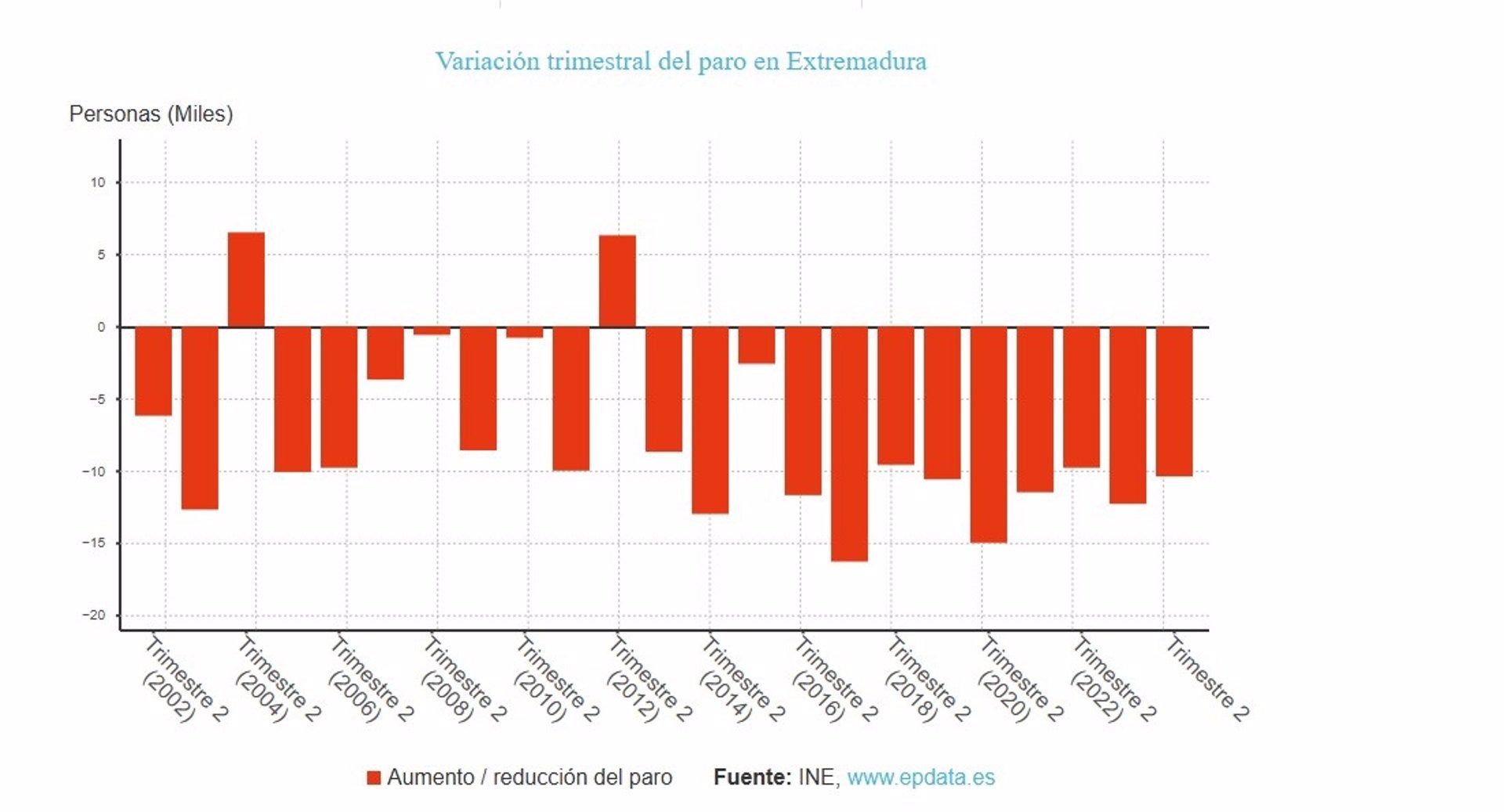 El paro baja en 7.400 personas en el tercer trimestre en Extremadura y se crean 11.400 empleos El paro baja en 7.400 personas en el tercer trimestre en Extremadura y se crean 11.400 empleos