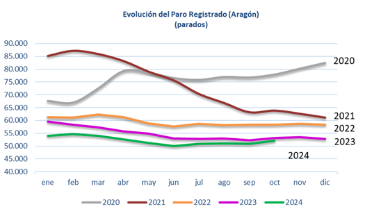El paro sube en Aragón en 1.100 personas en octubre El paro sube en Aragón en 1.100 personas en octubre
