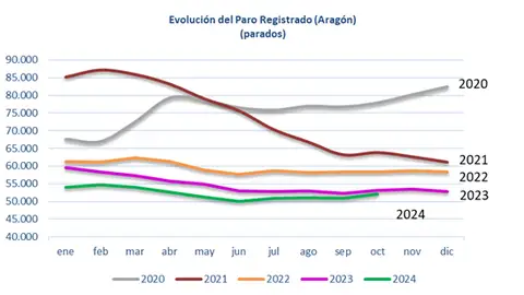 La evolución anual del paro en Aragón sigue siendo positiva La evolución anual del paro en Aragón sigue siendo positiva