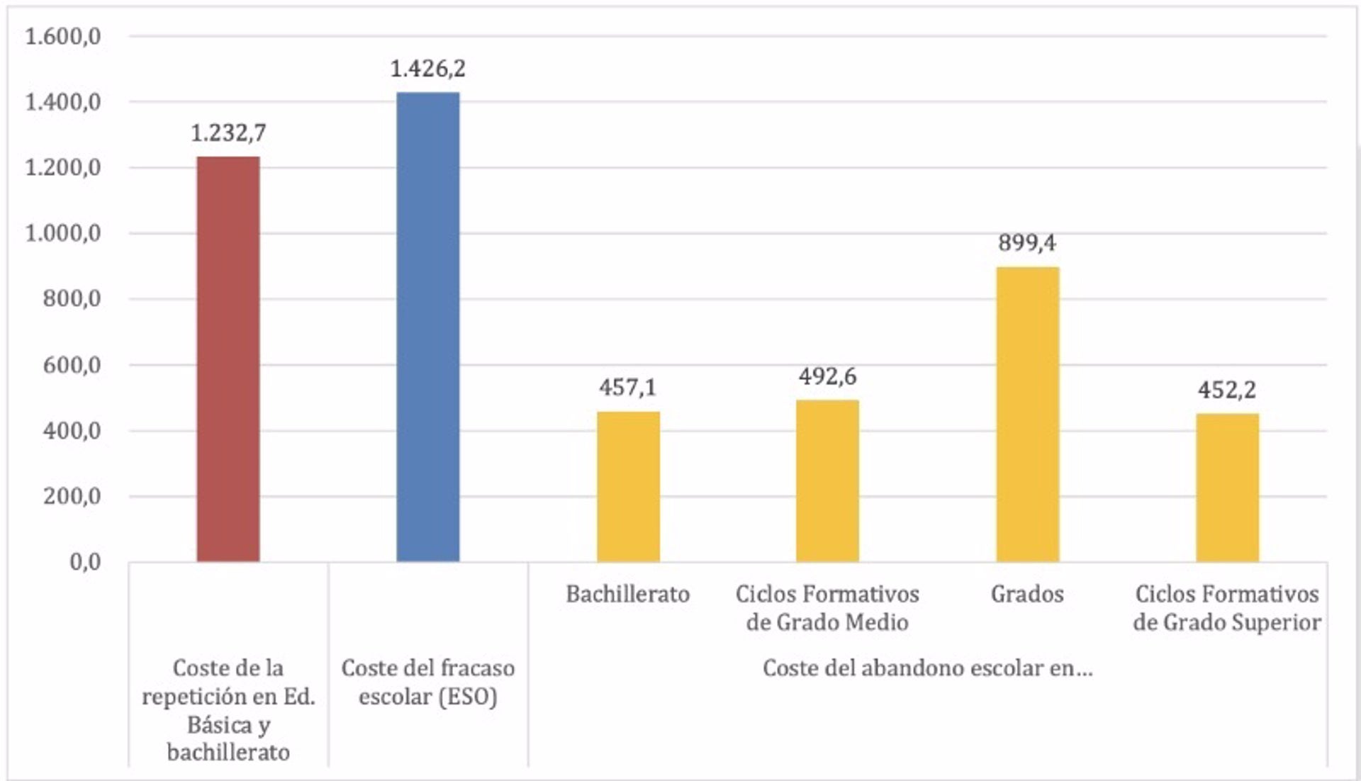 El alumnado extremeño es el undécimo con menor tasa de fracaso escolar a escala nacional El alumnado extremeño es el undécimo con menor tasa de fracaso escolar a escala nacional