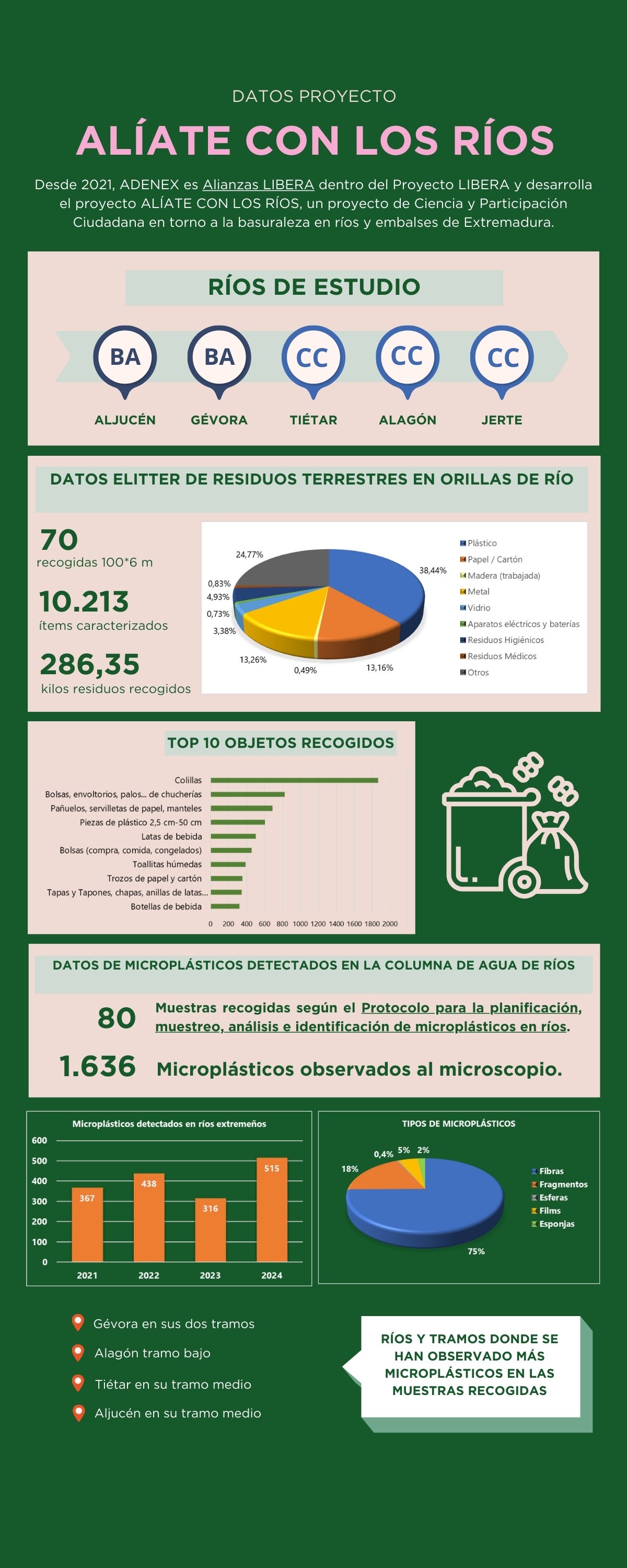 Adenex encuentra microplásticos en el 100% de las muestras de agua analizadas en cinco ríos de Extremadura Adenex encuentra microplásticos en el 100% de las muestras de agua analizadas en cinco ríos de Extremadura