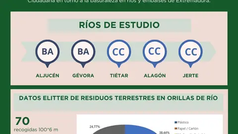 Adenex encuentra microplásticos en el 100% de las muestras de agua analizadas en cinco ríos de Extremadura Adenex encuentra microplásticos en el 100% de las muestras de agua analizadas en cinco ríos de Extremadura