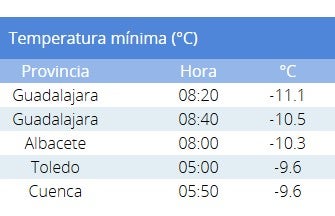 Nerpio llega a los -10,3º en la mañana de este martes Nerpio llega a los -10,3º en la mañana de este martes