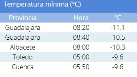 Nerpio llega a los -10,3º en esta madrugada de martes Nerpio llega a los -10,3º en esta madrugada de martes