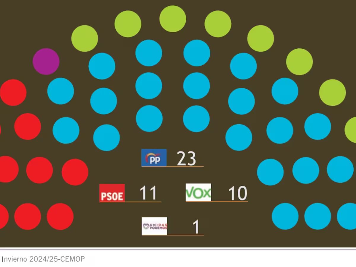 El PP obtendría la mayoría absoluta si se celebraran hoy elecciones autonómicas El PP obtendría la mayoría absoluta si se celebraran hoy elecciones autonómicas