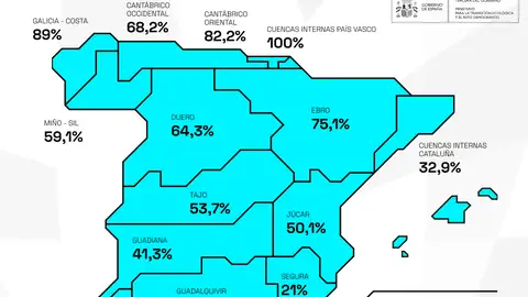 La reserva del Guadiana se sitúa esta semana al 41,3% de su capacidad, y la del Tajo, al 53,7% La reserva del Guadiana se sitúa esta semana al 41,3% de su capacidad, y la del Tajo, al 53,7%