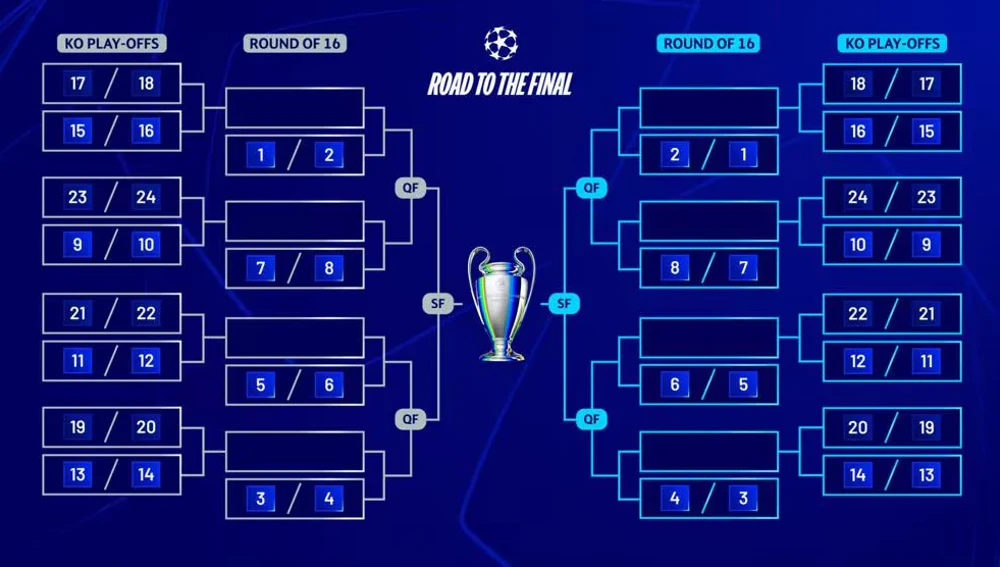 Cuadro eliminatorio del nuevo formato de la Champions League. Cuadro eliminatorio del nuevo formato de la Champions League.