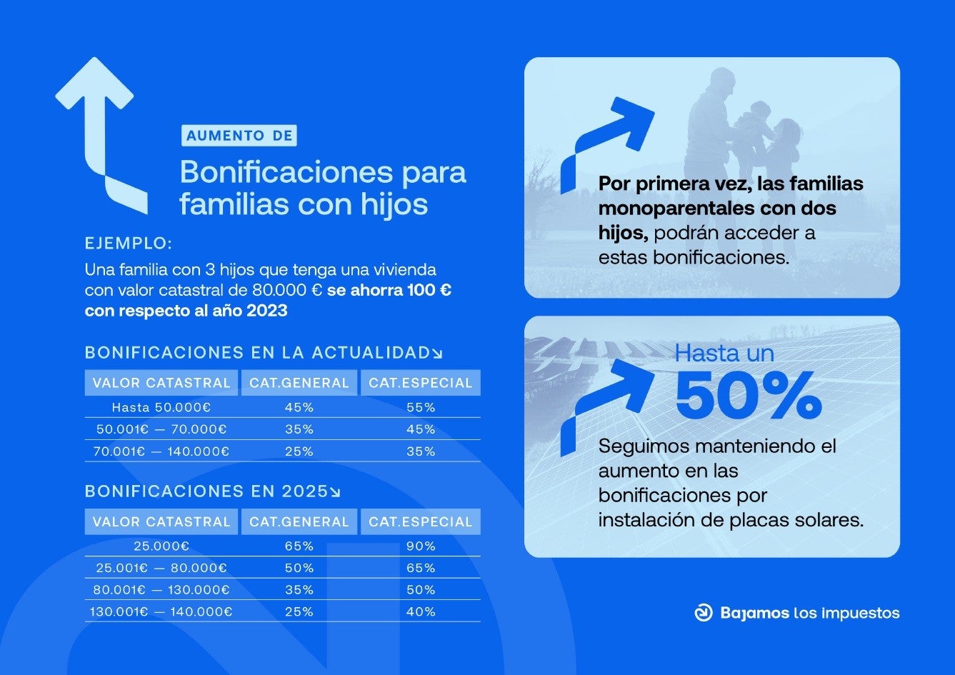 Ciudad Real incrementa las bonificaciones en el IBI a las familias Ciudad Real incrementa las bonificaciones en el IBI a las familias