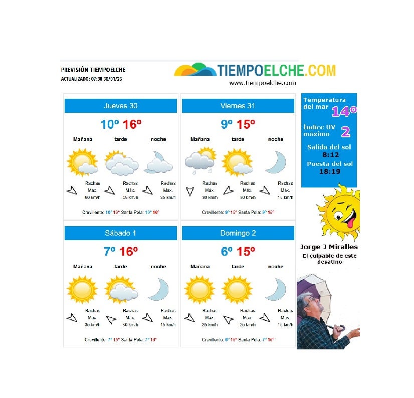 El tiempo en Elche, Santa Pola y Crevillent: el sol se impone este jueves por la mañana y las nubes lo taparán más por la tarde El tiempo en Elche, Santa Pola y Crevillent: el sol se impone este jueves por la mañana y las nubes lo taparán más por la tarde