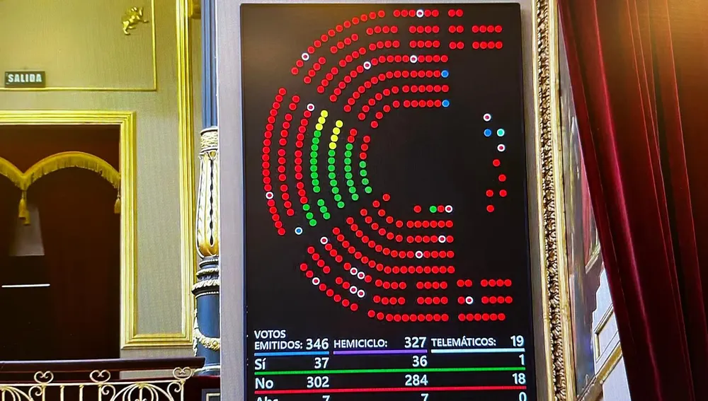 Imagen de la pantalla de votación en el Congreso que muestra la división en el Gobierno de coalición Imagen de la pantalla de votación en el Congreso que muestra la división en el Gobierno de coalición