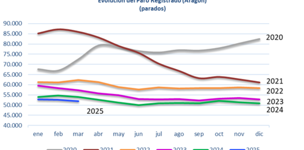 El paro en marzo en Aragón baja en 743 personas El paro en marzo en Aragón baja en 743 personas