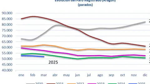 Evolución del paro en Aragón