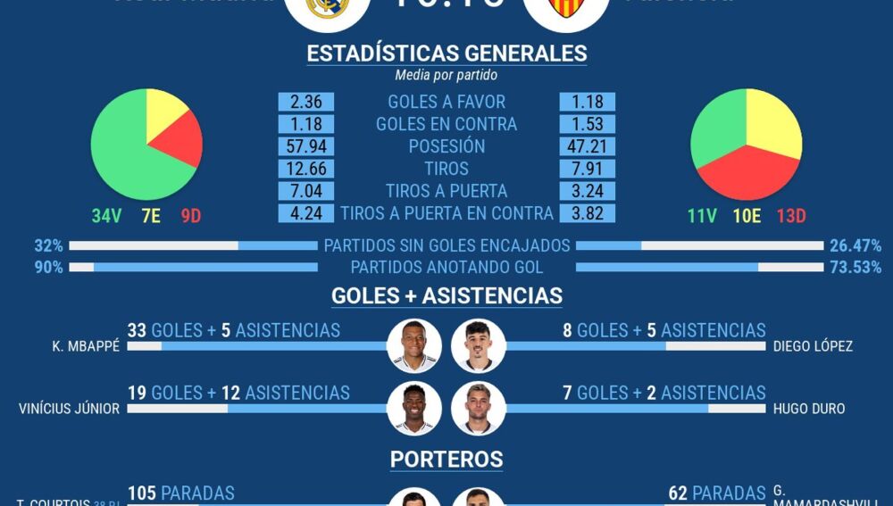 Los números de Madrid y Valencia; últimos enfrentamientos