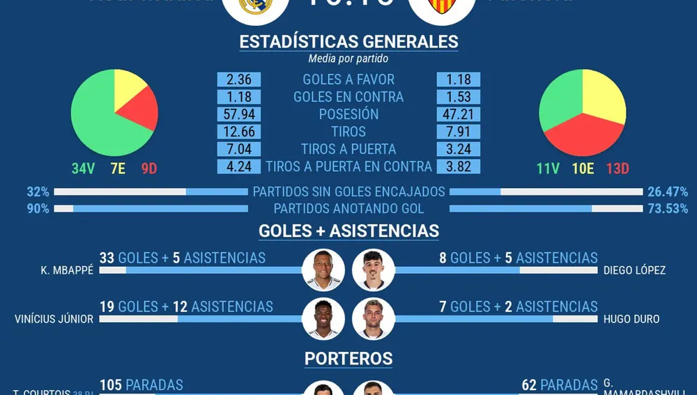 Los números de Madrid y Valencia; últimos enfrentamientos Los números de Madrid y Valencia; últimos enfrentamientos