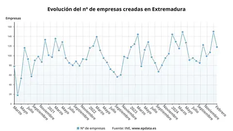 La creación de empresas baja un 8,5% en febrero en Extremadura La creación de empresas baja un 8,5% en febrero en Extremadura