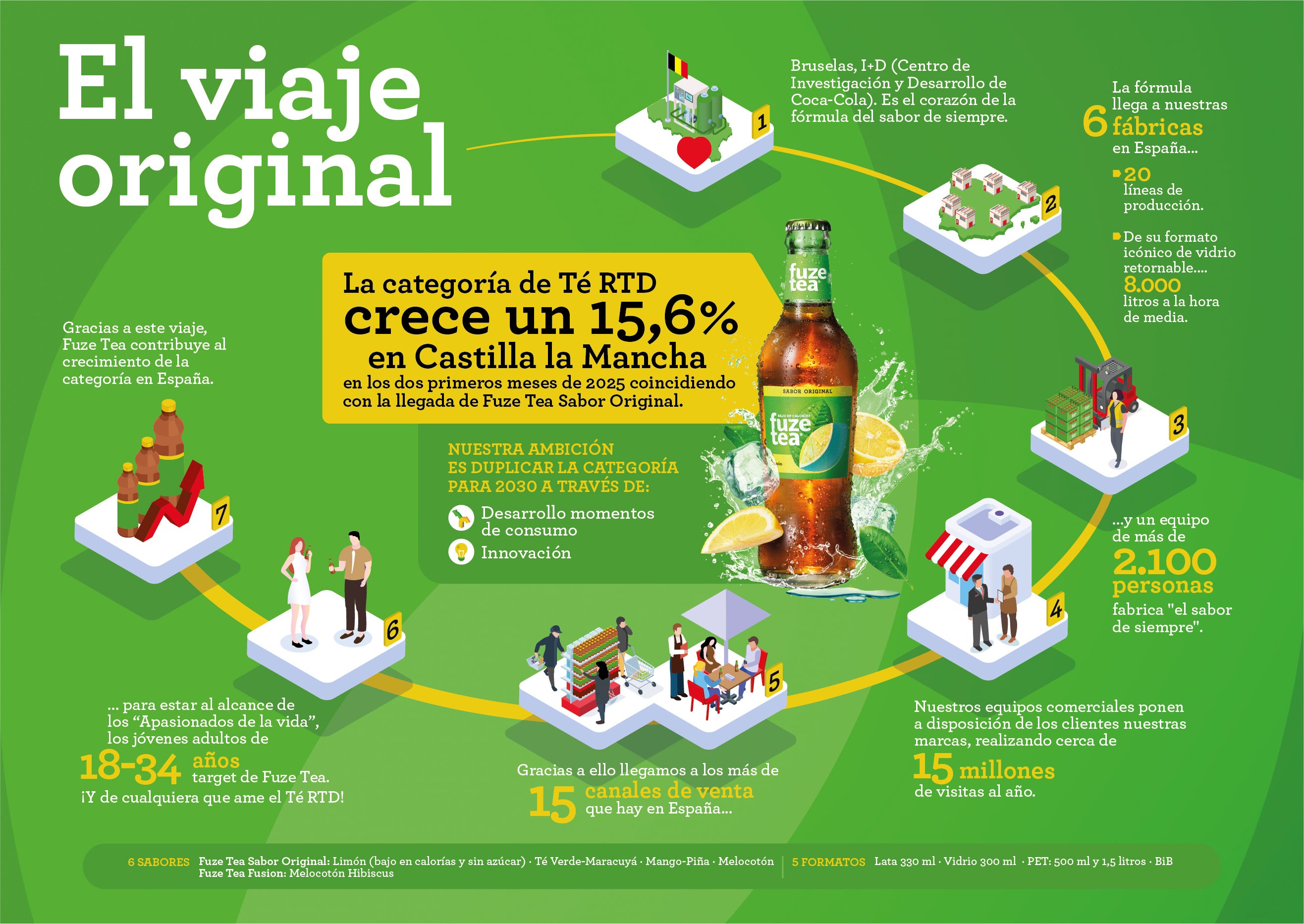 Crece un 15% el consumo del "té listo para beber" Fuze Tea Crece un 15% el consumo del "té listo para beber" Fuze Tea