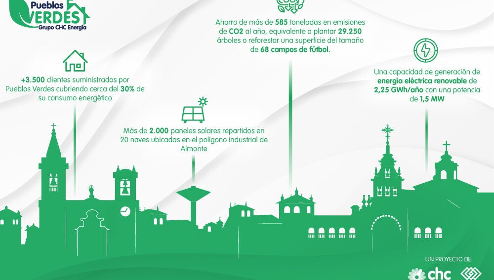 Pueblo Verde Almonte CHC Energía