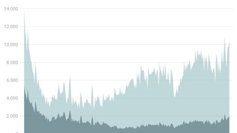 El mercat de la compravenda d'habitatge frega un mar&ccedil; hist&ograve;ric