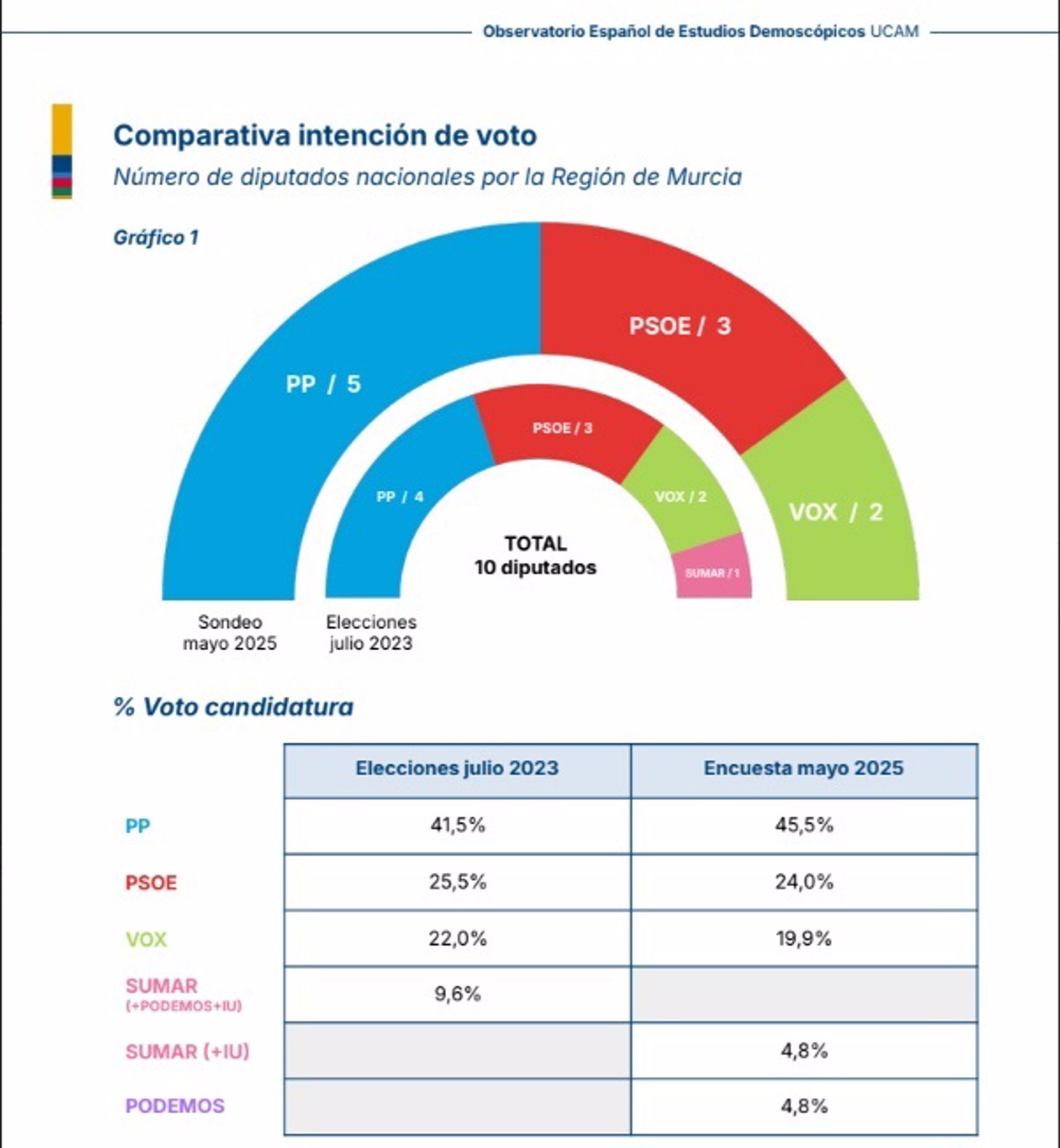 El PP se afianza en Murcia con cinco diputados y la izquierda se hunde por su división El PP se afianza en Murcia con cinco diputados y la izquierda se hunde por su división
