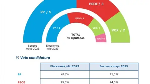 El PP se afianza en Murcia con cinco diputados y la izquierda se hunde por su división El PP se afianza en Murcia con cinco diputados y la izquierda se hunde por su división