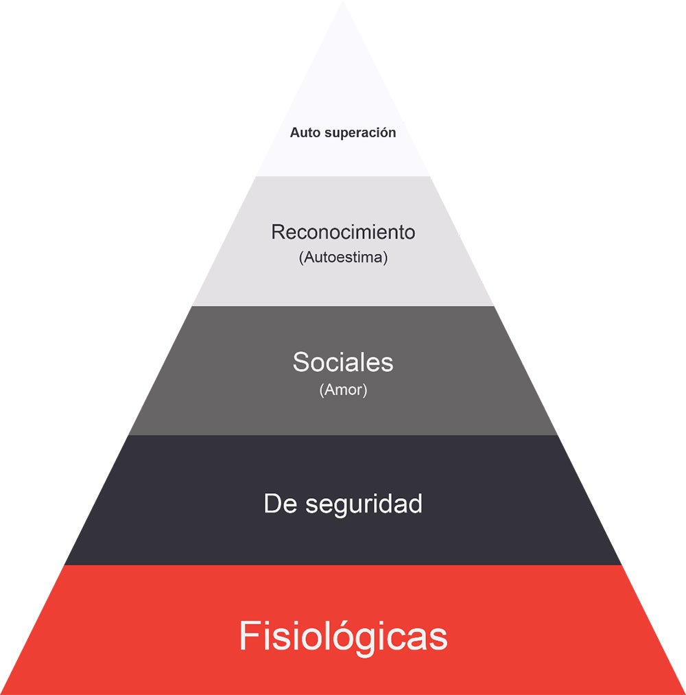 La pirámide de Maslow La pirámide de Maslow