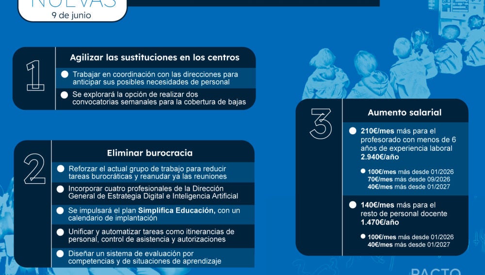 Resumen de las principales mejoras en el acuerdo que pone fin a la huelga en la educación pública asturiana