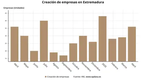La creación de empresas baja un 10,7% en abril en Extremadura, el segundo peor dato del país La creación de empresas baja un 10,7% en abril en Extremadura, el segundo peor dato del país