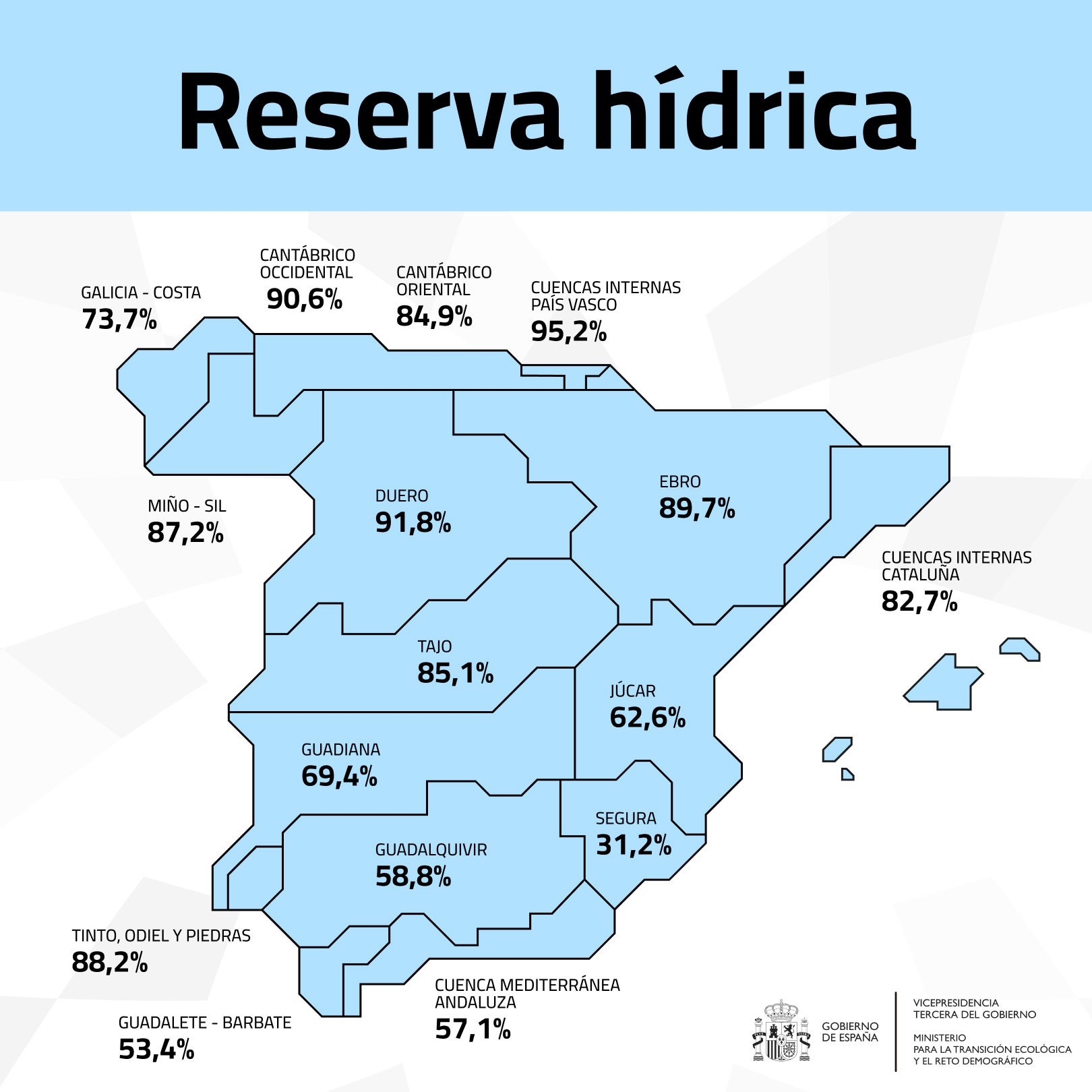 Embalses de Tajo y Guadiana acumulan un 0,5 % de agua menos que hace una semana Embalses de Tajo y Guadiana acumulan un 0,5 % de agua menos que hace una semana