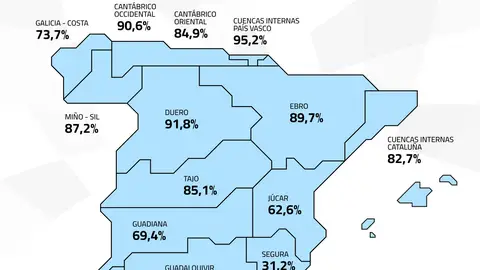 Embalses de Tajo y Guadiana acumulan un 0,5 % de agua menos que hace una semana Embalses de Tajo y Guadiana acumulan un 0,5 % de agua menos que hace una semana