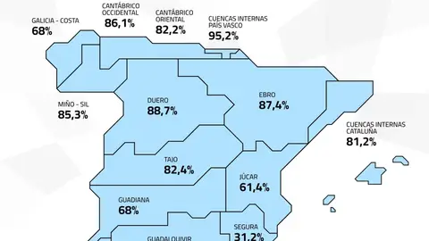 Los embalses del Tajo se encuentran al 82,4% de su capacidad y los del Guadiana al 68% Los embalses del Tajo se encuentran al 82,4% de su capacidad y los del Guadiana al 68%