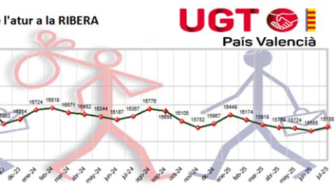 Gr&aacute;fico con la evoluci&oacute;n del paro en la Ribera julio 2025