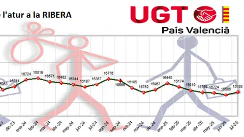Gráfico con la evolución del paro en la Ribera julio 2025 Gráfico con la evolución del paro en la Ribera julio 2025
