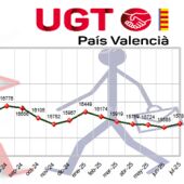 Gráfico con la evolución del paro en la Ribera julio 2025