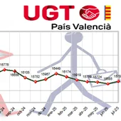 Gráfico con la evolución del paro en la Ribera julio 2025 Gráfico con la evolución del paro en la Ribera julio 2025