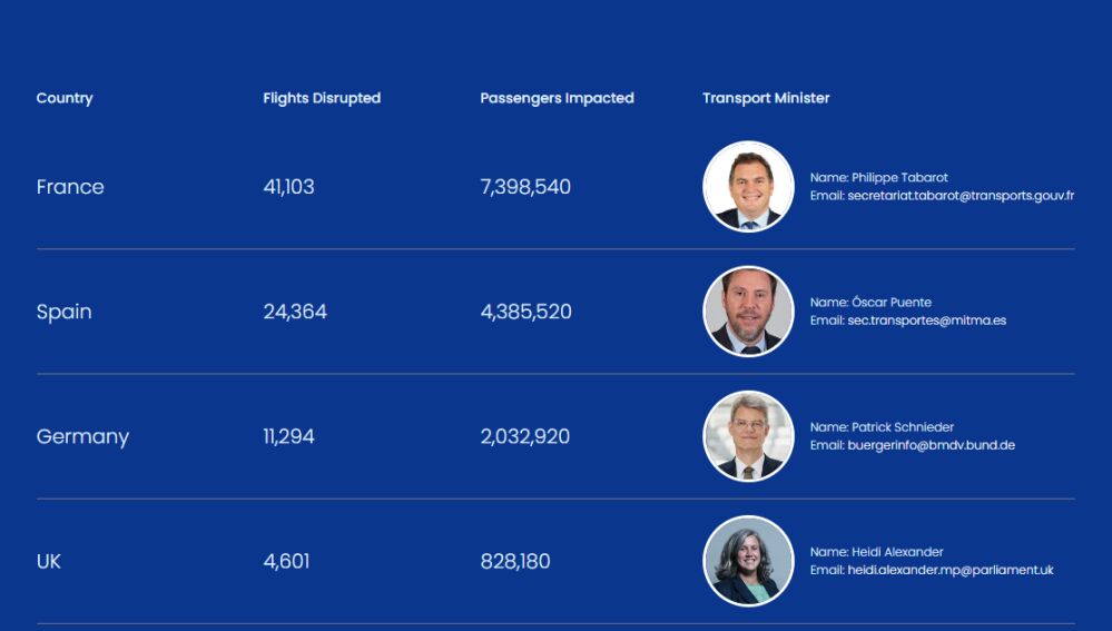 Ranking de la "Liga de Retrasos" de Ryanair