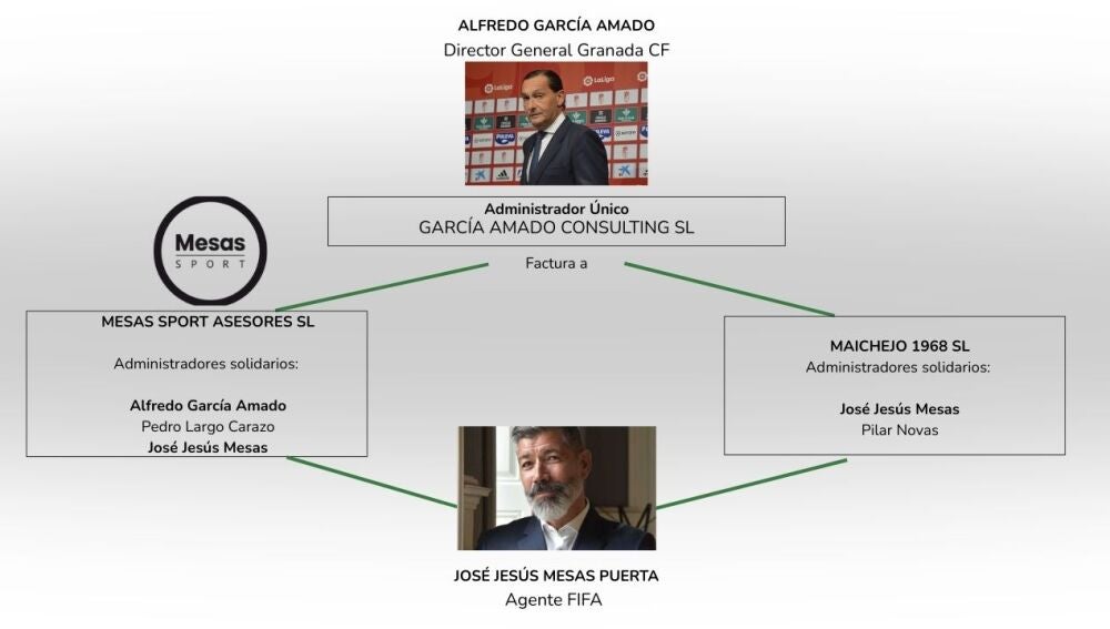 Los otros negocios en el fútbol del director general del Granada abren un debate sobre conflictos de intereses